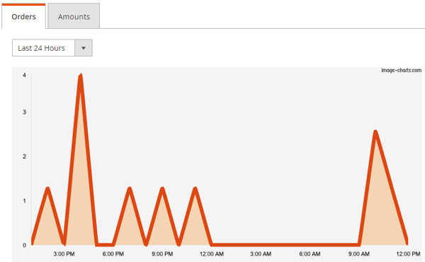 Magento-graph